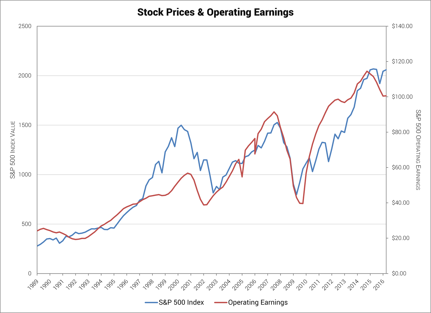 Stock Prices & Operating Earnings