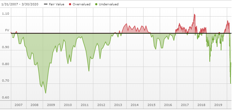 Morningstar Market Fair Value