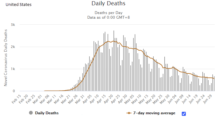 Daily Deaths