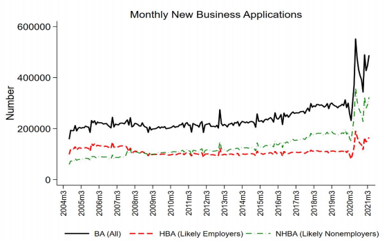 Monthly New Business Applications