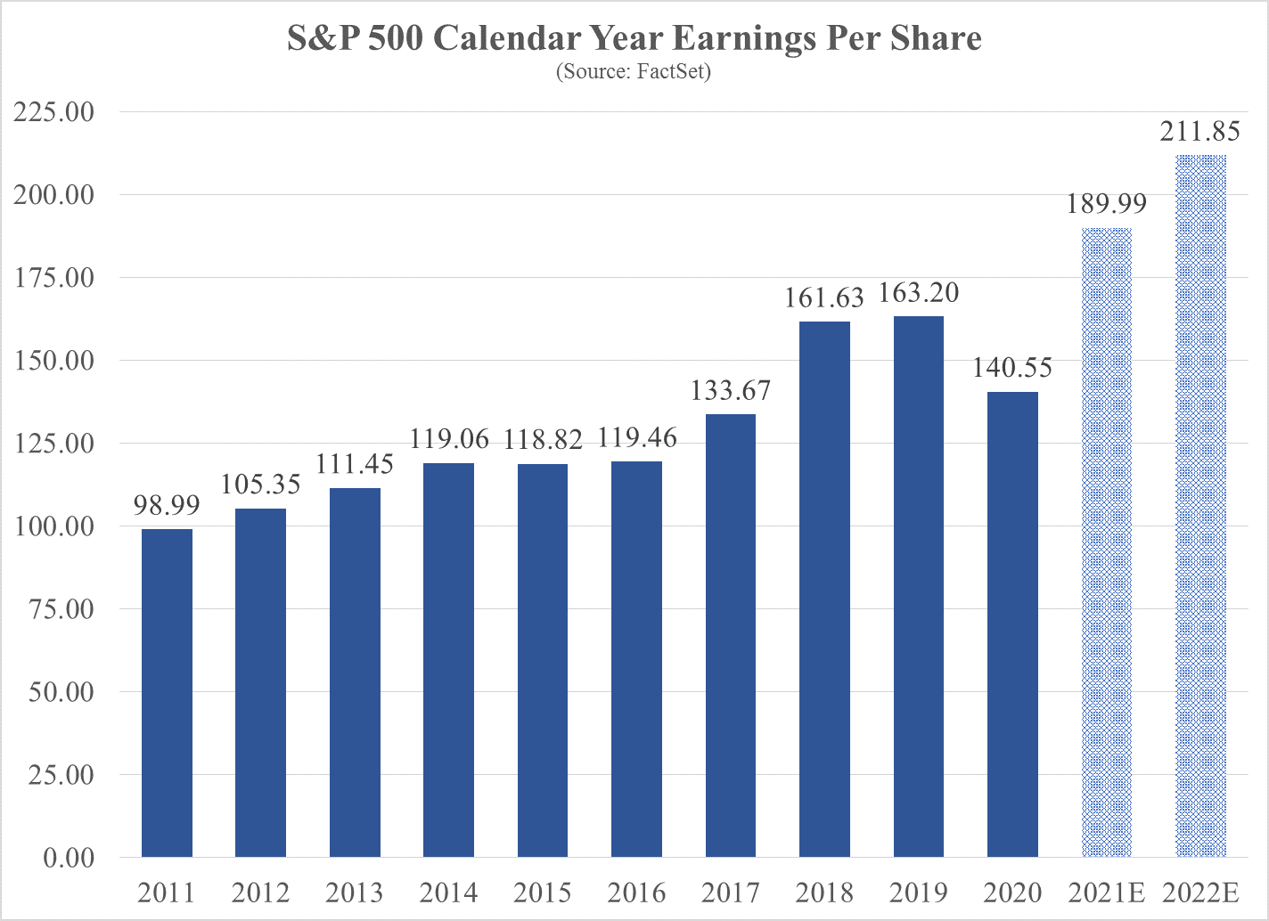 S&P 500 Calendar Year EPS