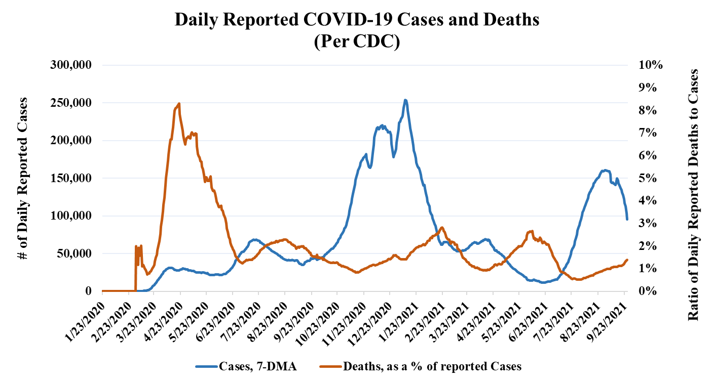 Daily Reported COVID-19 Cases and Deaths