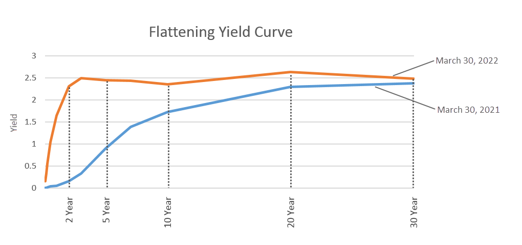 Flattening Yield Curve