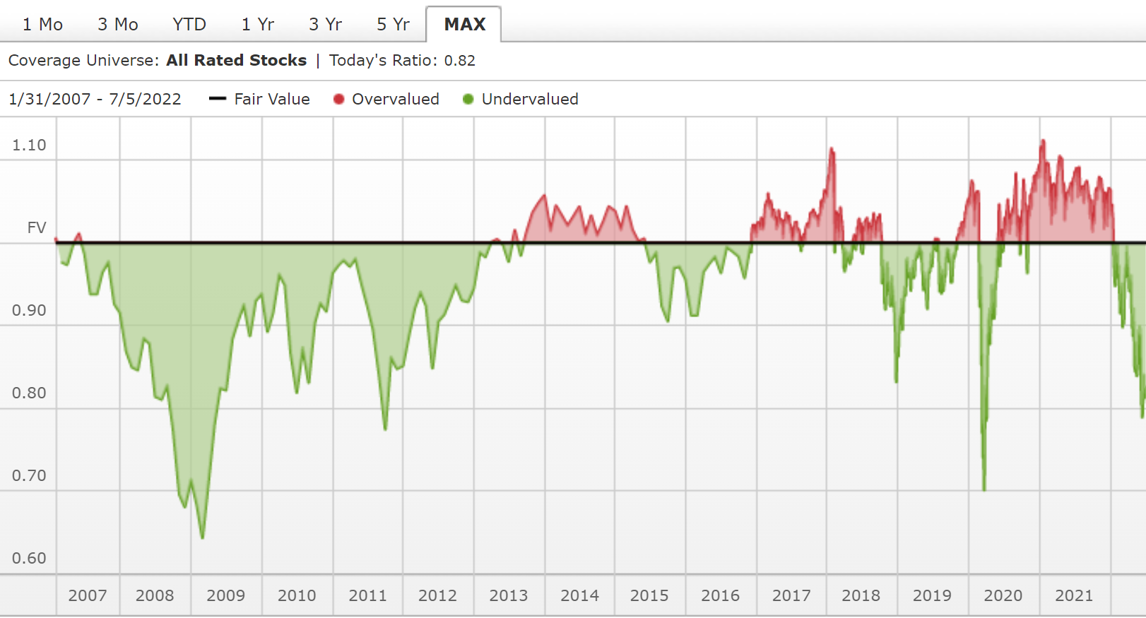 Market Fair Value Estimate