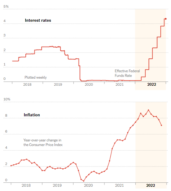 Interest Rates and Inflation, 2018-2022