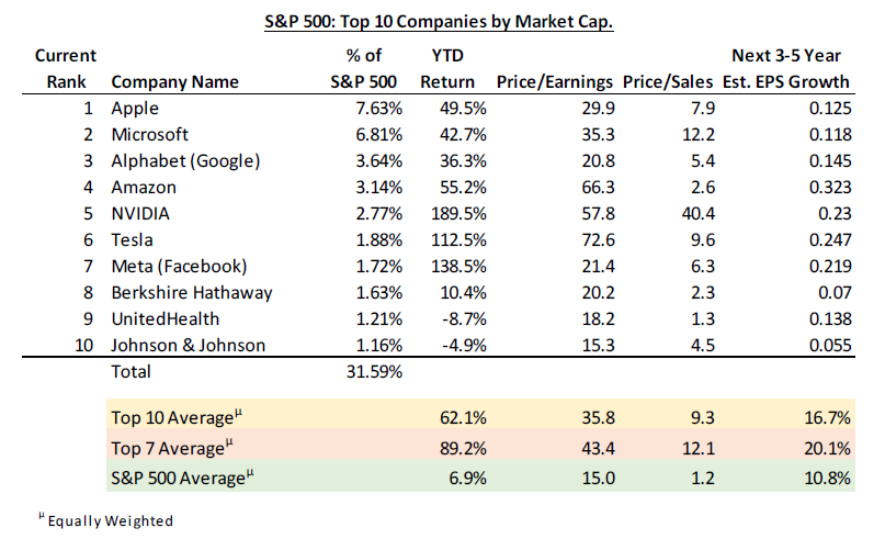 S&P 500: Top 10 Companies by Market Cap