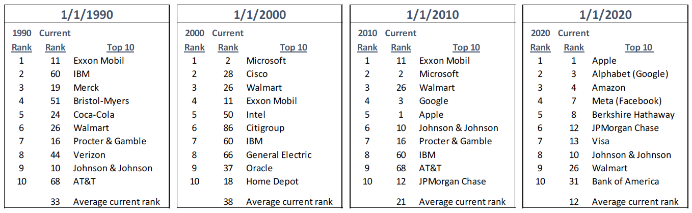 Ten Largest Companies at the Beginning of Each of the Last Several Decades