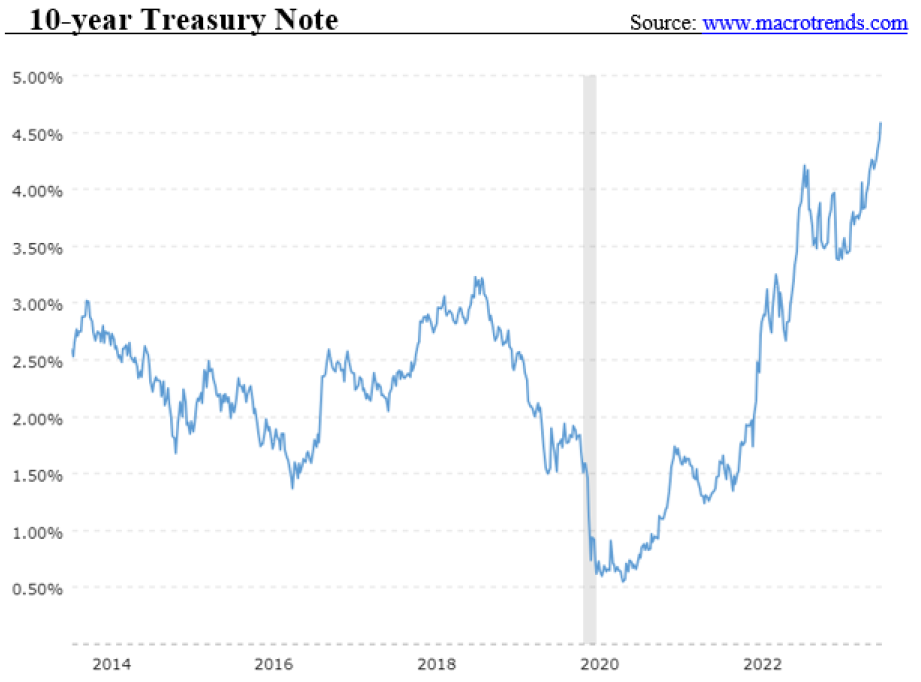 10-year Treasury Note