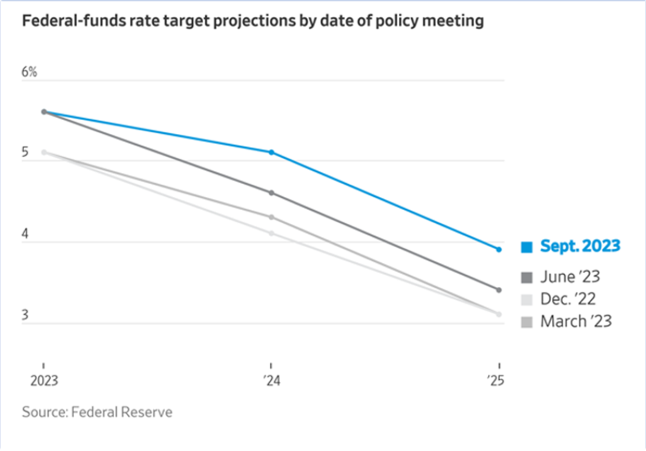 Federal-funds Rate Target Projections by Date of Policy Meeting