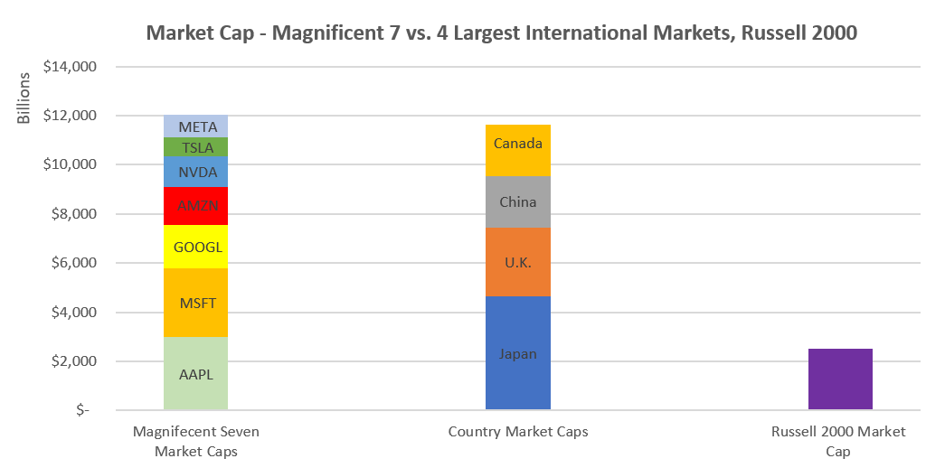 Magnificent 7 vs 4 Largest International Markets, Russell 2000