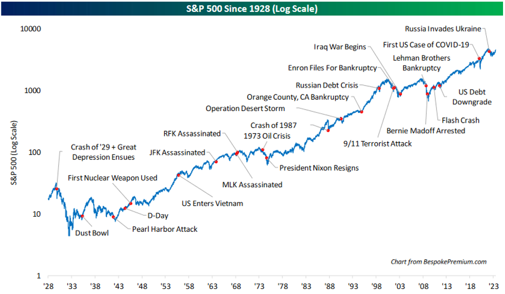 S&P 500 Since 1928 (Log Scale)