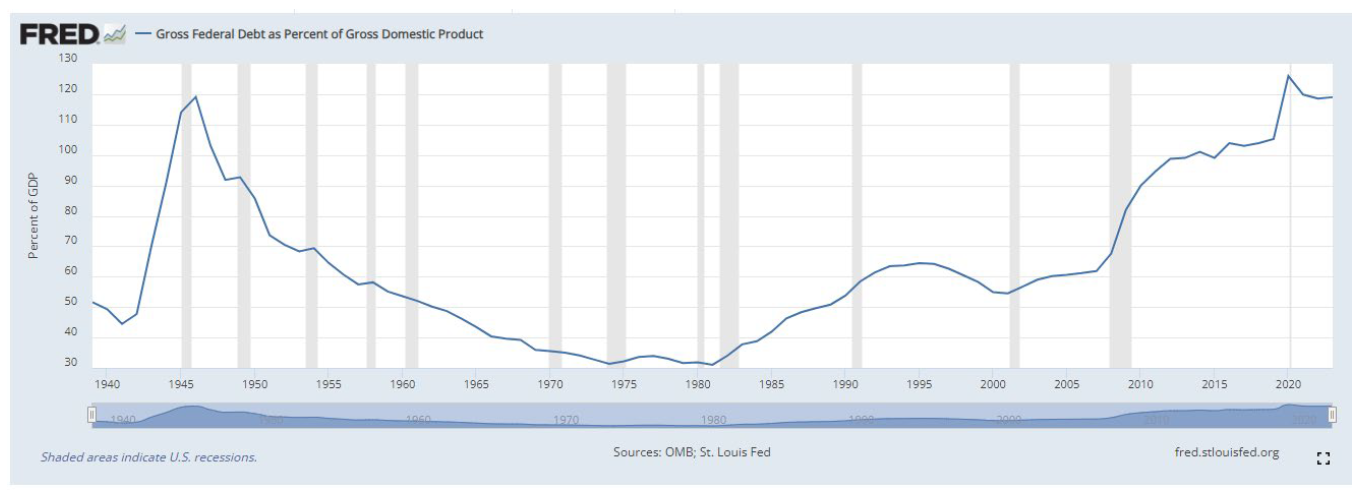 Gross Federal Debt as Percent of Gross Domestic Product